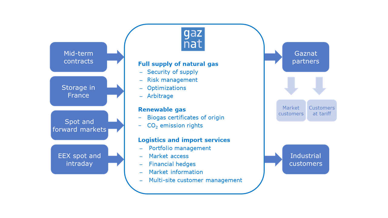 EN - Gaznat Supply 2024